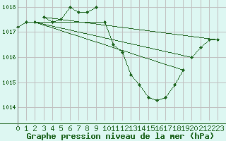 Courbe de la pression atmosphrique pour Locarno (Sw)