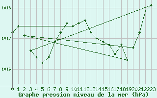 Courbe de la pression atmosphrique pour Marseille - Saint-Loup (13)