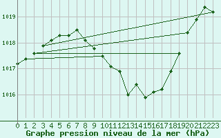 Courbe de la pression atmosphrique pour Ploiesti