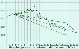 Courbe de la pression atmosphrique pour Orland Iii