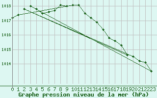 Courbe de la pression atmosphrique pour Blaavand