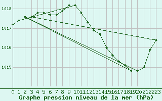 Courbe de la pression atmosphrique pour Bergerac (24)