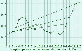 Courbe de la pression atmosphrique pour Feldkirch