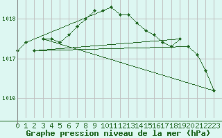 Courbe de la pression atmosphrique pour Malin Head