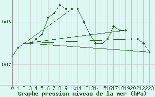 Courbe de la pression atmosphrique pour Floda