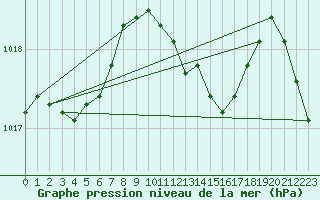 Courbe de la pression atmosphrique pour Weiden