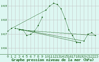 Courbe de la pression atmosphrique pour Le Luc (83)
