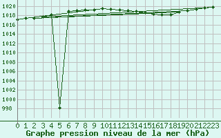 Courbe de la pression atmosphrique pour Gardelegen