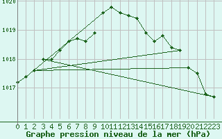 Courbe de la pression atmosphrique pour Izegem (Be)