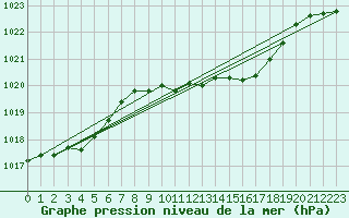 Courbe de la pression atmosphrique pour Luedenscheid