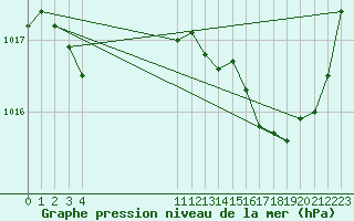 Courbe de la pression atmosphrique pour L