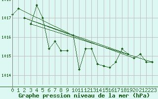 Courbe de la pression atmosphrique pour Bourg-en-Bresse (01)