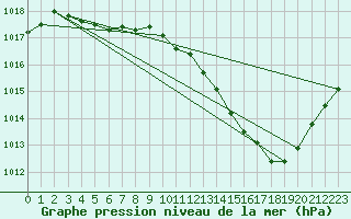 Courbe de la pression atmosphrique pour Thoiras (30)