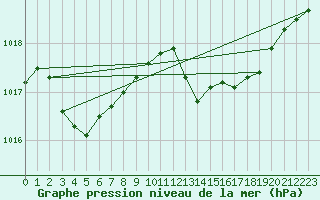 Courbe de la pression atmosphrique pour Alistro (2B)