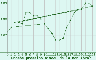 Courbe de la pression atmosphrique pour Milhostov