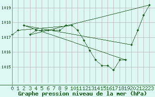 Courbe de la pression atmosphrique pour Eygliers (05)