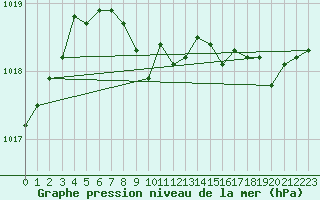 Courbe de la pression atmosphrique pour Nikkaluokta