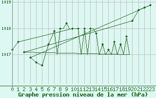 Courbe de la pression atmosphrique pour Gibraltar (UK)