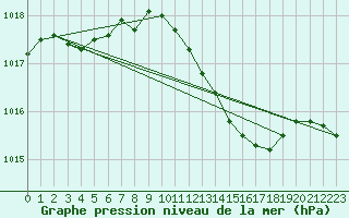 Courbe de la pression atmosphrique pour Bremerhaven