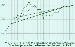 Courbe de la pression atmosphrique pour Ristna