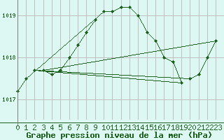 Courbe de la pression atmosphrique pour Laval (53)