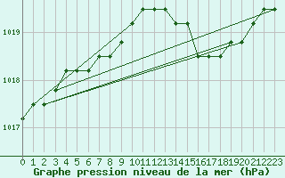 Courbe de la pression atmosphrique pour Boulaide (Lux)