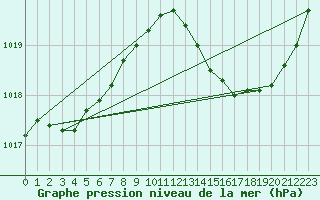 Courbe de la pression atmosphrique pour Sandillon (45)