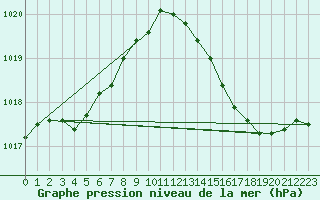 Courbe de la pression atmosphrique pour Ile Rousse (2B)