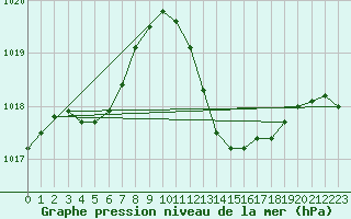Courbe de la pression atmosphrique pour Grenoble/agglo Le Versoud (38)