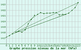 Courbe de la pression atmosphrique pour Saint-Nazaire (44)