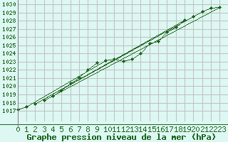 Courbe de la pression atmosphrique pour Muehlacker