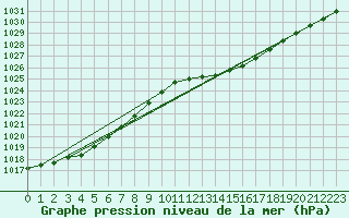 Courbe de la pression atmosphrique pour Les Pennes-Mirabeau (13)