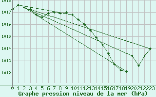 Courbe de la pression atmosphrique pour Gourdon (46)