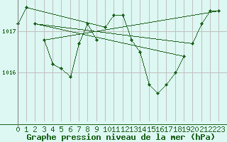 Courbe de la pression atmosphrique pour Pertuis - Le Farigoulier (84)