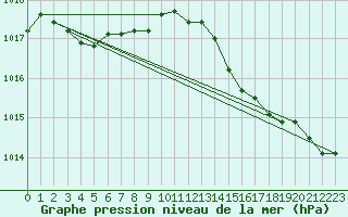 Courbe de la pression atmosphrique pour Dinard (35)