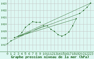 Courbe de la pression atmosphrique pour Praha-Libus