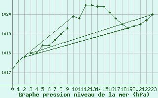 Courbe de la pression atmosphrique pour Pointe de Chassiron (17)