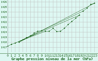 Courbe de la pression atmosphrique pour Aigle (Sw)