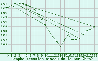 Courbe de la pression atmosphrique pour Sion (Sw)