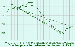 Courbe de la pression atmosphrique pour Nevers (58)