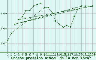 Courbe de la pression atmosphrique pour Praha-Libus