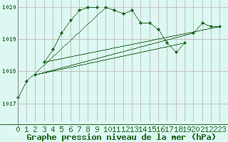 Courbe de la pression atmosphrique pour Hereford/Credenhill