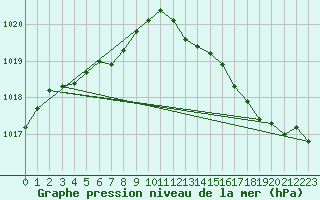 Courbe de la pression atmosphrique pour Lagny-sur-Marne (77)