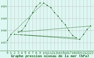 Courbe de la pression atmosphrique pour Montret (71)