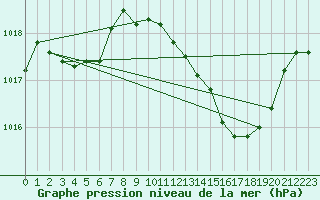 Courbe de la pression atmosphrique pour Ble / Mulhouse (68)