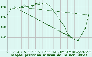 Courbe de la pression atmosphrique pour La Baeza (Esp)