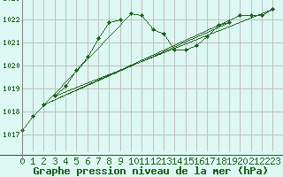 Courbe de la pression atmosphrique pour Regensburg