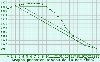 Courbe de la pression atmosphrique pour Soltau