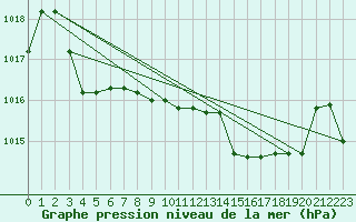 Courbe de la pression atmosphrique pour Kernascleden (56)