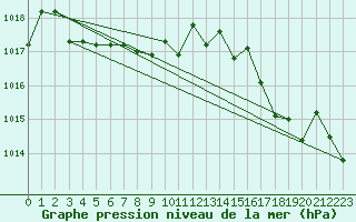 Courbe de la pression atmosphrique pour Cap Mele (It)